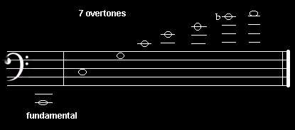 a fundamental C note ,four octaves below middle C had seven overtones -they are 3Cs above the fundamental,g,e,b flat ,the basis of the tritone